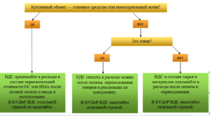 Как учитывать ндс агенту если он на усн в 2020г