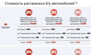 Как растаможить автомобиль купленный в белоруссии