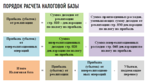 Расчет налога на прибыль когда убыток