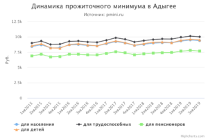 Прожиточный минимум на ребенка в адыгее