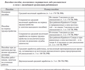 Цзн сколько процентов платят при сокращении