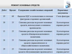 Расходы на ремонт собственного административного здания проводка