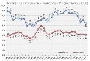 Процент разводов в москве 2020