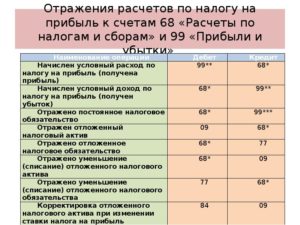 Расчет налога на прибыль когда убыток