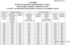 При каком возрасте снимают с воинского учета мужчин в россии