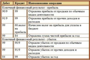 Проводки убыток от продаж