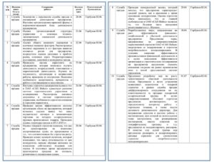 Пример заполнения дневника по производственной практике менеджера