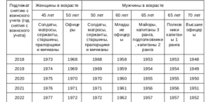 При каком возрасте снимают с воинского учета мужчин в россии