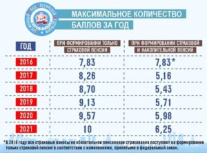 Как рассчитываются пенсионные баллы для ип