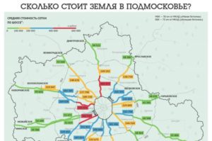 Цена сотки земли в московской области по районам 2020