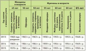 При каком возрасте снимают с воинского учета мужчин в россии