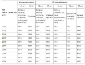 При каком возрасте снимают с воинского учета мужчин в россии