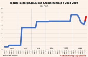 Как подорожает газ для населения в 2020 году