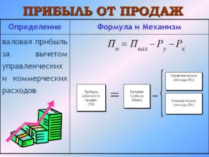 Прибыль от основной деятельности формула