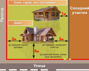 Расположение бани на участке ижс нормы расстояния снип