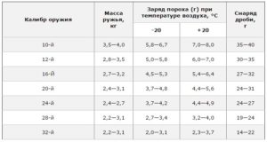 Как зарядить пулю 20 калибра
