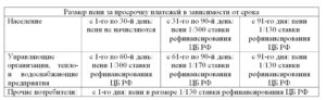 Расчет и списание неустойки по 44 фз