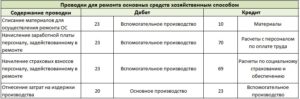 Расходы на ремонт собственного административного здания проводка
