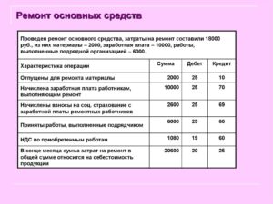 Расходы на ремонт собственного административного здания проводка