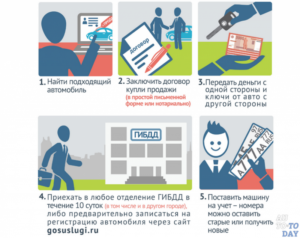 Продажа автомобиля с номерами алгоритм действий