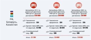 Как растаможить автомобиль купленный в белоруссии