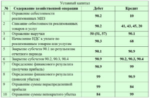 Проводки убыток от продаж