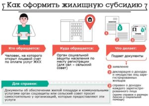 Как получить жилищную субсидию в санкт петербурге