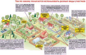 Как оформить землю под лпх в аренду