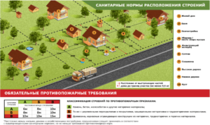 Расположение бани на участке ижс нормы расстояния снип