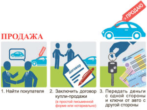 Продажа автомобиля с номерами алгоритм действий
