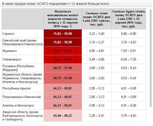 Сколько будет стоить страховка без ограничений стажа