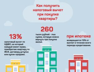 Через сколько времени возвращают налоговый вычет за квартиру
