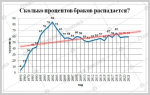 Процент разводов в москве 2020