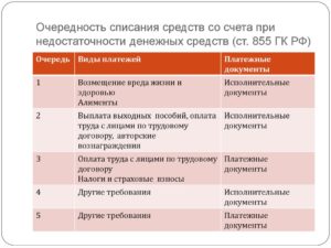 Группы очередности платежей в банке