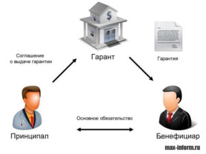 Бенефициар сколько процентов