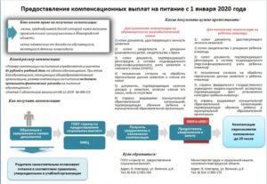 Как школа возвращает компенсацию за питание