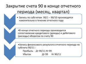 Как проверить закрытие счетов отчетного финансового года