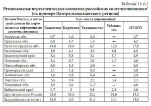 Программа переселения соотечественников из казахстана в россию 2020 регионы