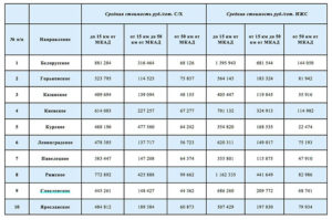 Цена сотки земли в московской области по районам 2020