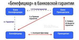 Бенефициар сколько процентов