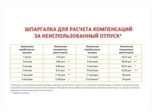 Как рассчитать положенный отпуск при увольнении