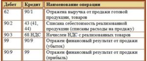 Проводки убыток от продаж