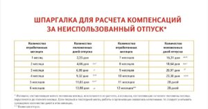Пример расчета компенсации при увольнении на инвалидность