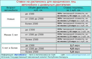 Как растаможить автомобиль купленный в белоруссии
