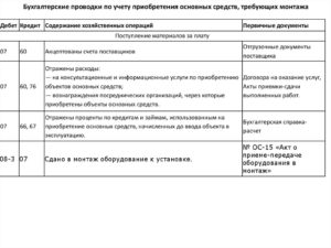 Проводки по учету основных средств оборудование к установке