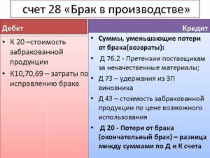 Брак в производстве и его учет