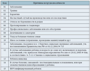 Диагноз 01 в больничном листе