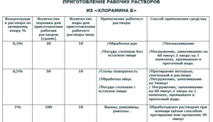 Как пользоваться дезрастворами в школе