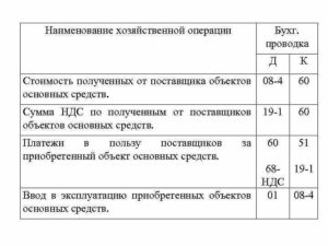 Проводки по учету основных средств оборудование к установке