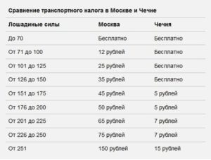 Когда уберут налог по лошадиным силам